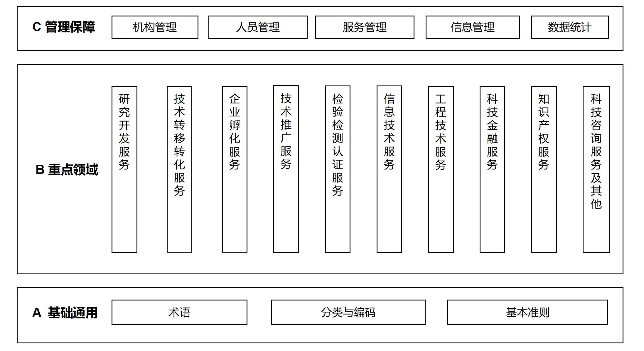 科技服务业标准体系结构图