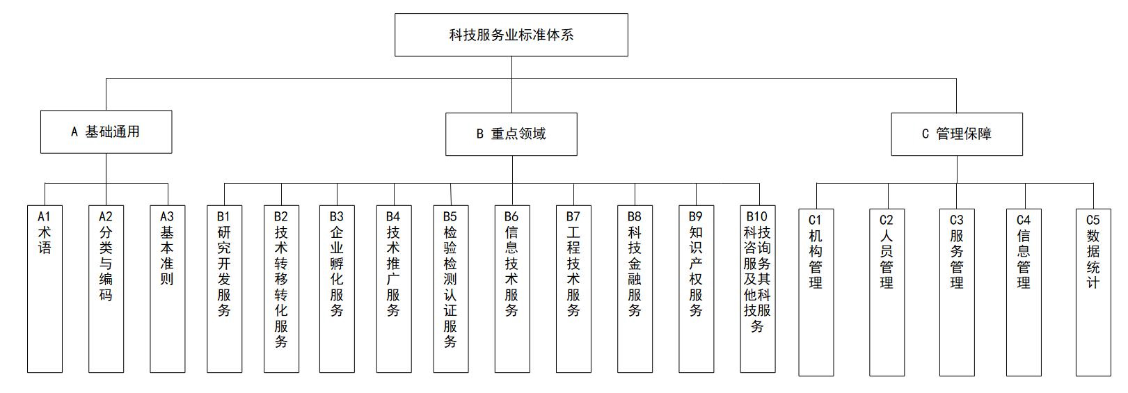 科技服务业标准体系总体框架